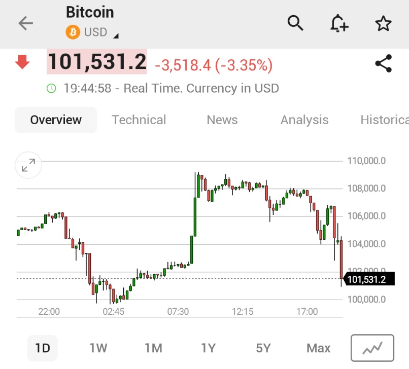 Bitcoin, Trump'ın Açılış Konuşmasında Kriptoya Değinmemesinin Ardından Sert Düştü