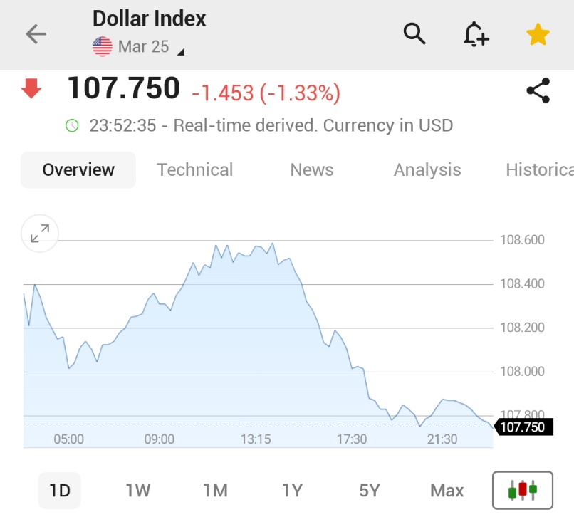 Dolar Endeksi, Yatırımcıların Trump'ın Tarifelerinin Beklendiği Kadar Sert Olmayacağını Düşünmesiyle Çakıldı