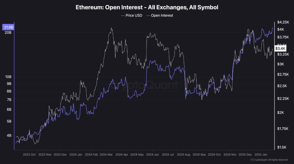 Ethereum'da Artan Açık Pozisyonlar, Yükseliş Rallisinin Habercisi mi?