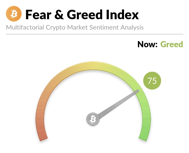 Bitcoin Korku ve Açgözlülük Endeksi 75: Piyasada Açgözlülük Hakim