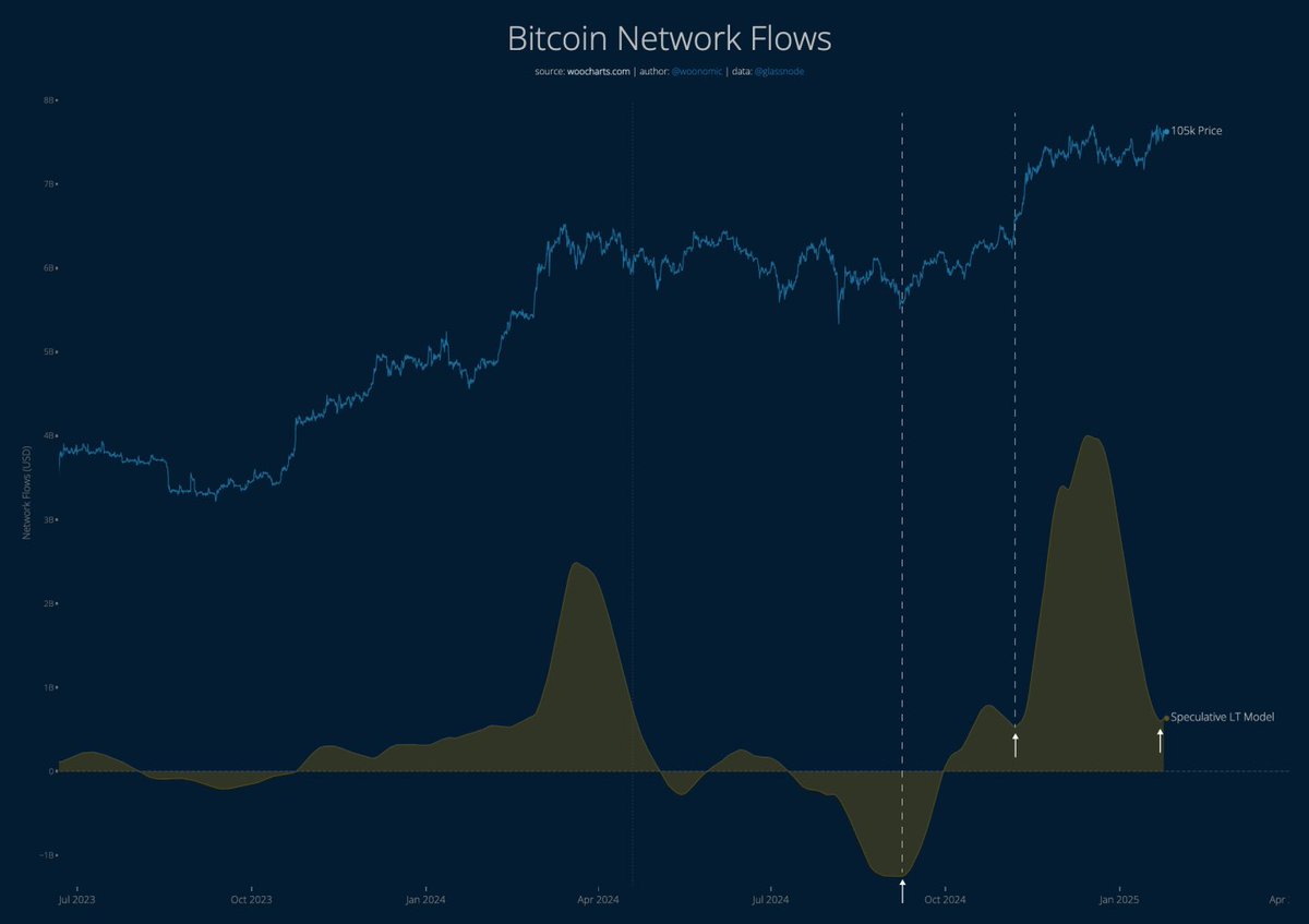 Bitcoin Ağına Sermaye Girişleri Yeniden Artıyor: Yeni Zirveler Mümkün mü?