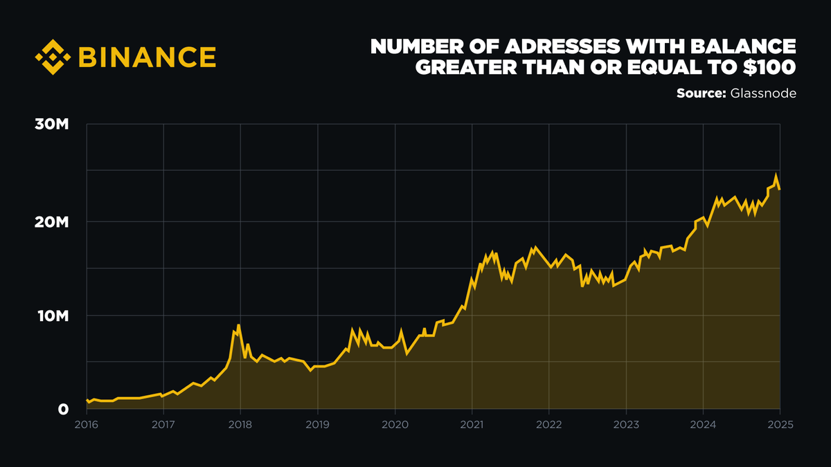 Bitcoin Cüzdan Adreslerindeki Artış Yeniden İlgi Uyandırıyor