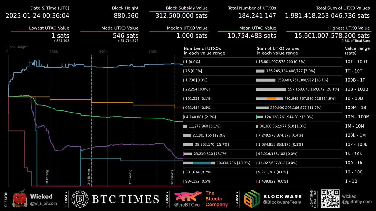 Bitcoin'in Blockchain Tarihi 16 Yılı Geride Bıraktı