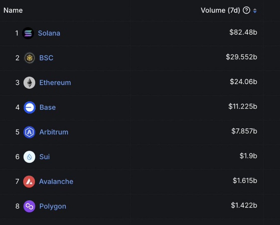 Solana'nın Haftalık DEX İşlem Hacmi Liderliği