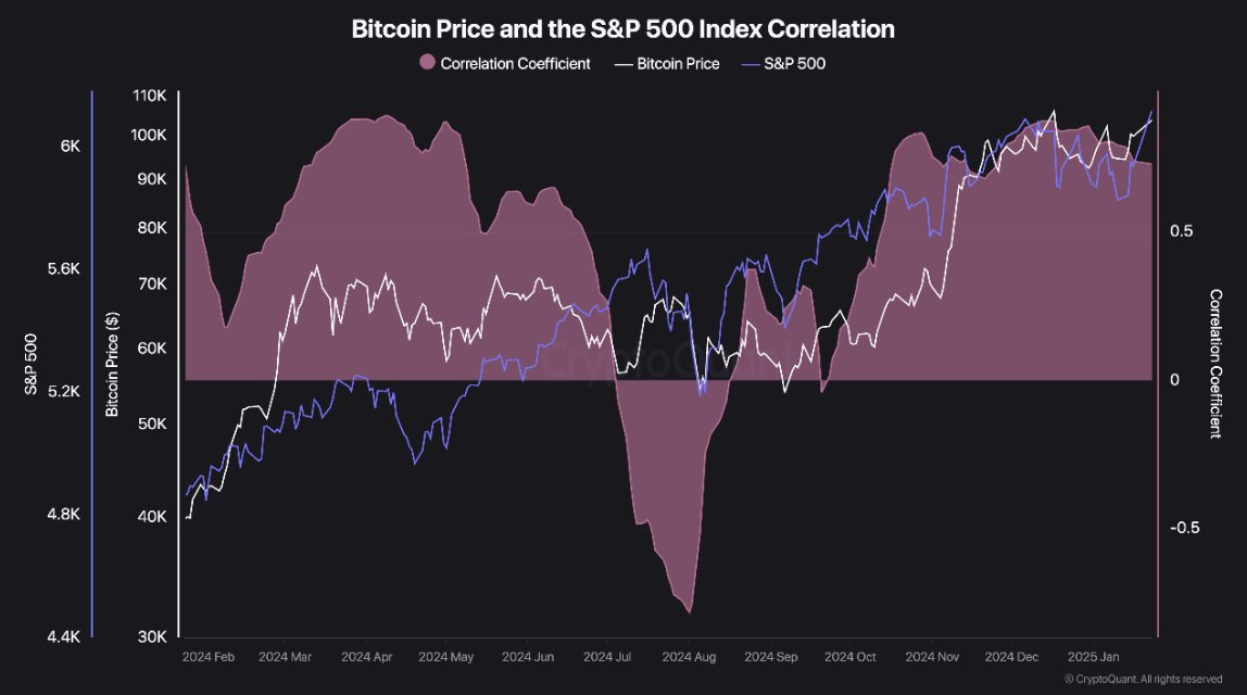 Bitcoin ve ABD Borsa İlişkisi Güçleniyor