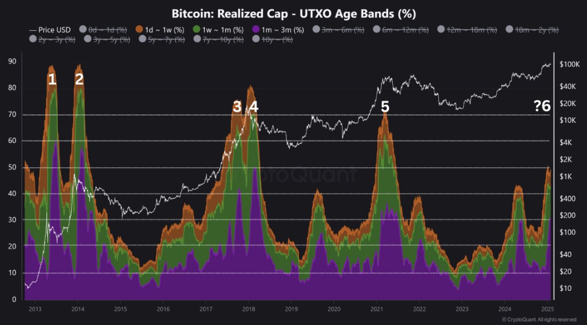 Bitcoin Piyasasında Artan Hareketlilik: Zirveye Yaklaşıyor muyuz Yoksa İvme mi Kazanıyoruz?