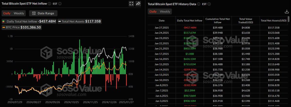 Bitcoin ve Ethereum ETF'lerinden Düşüş: Yatırımcı Güveni Etkilenmedi