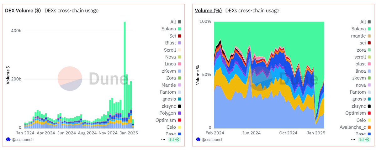 Solana, DEX Pazarında Yükseliş Gösteriyor