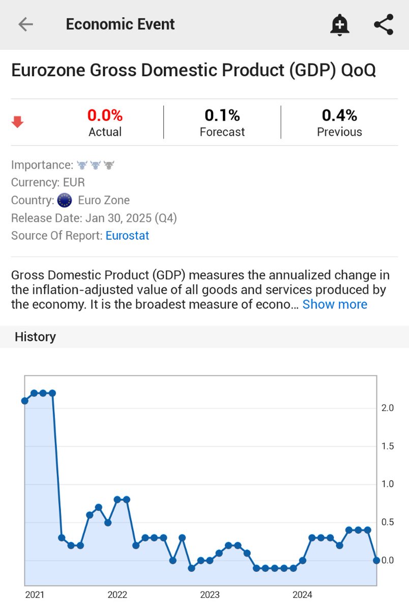 Euro Bölgesi 4. Çeyrek GSYH Verileri Beklentilerin Altında