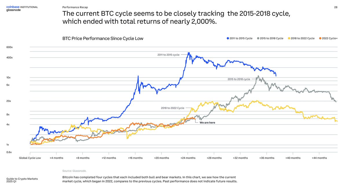 Bitcoin Döngüsü, 2015-2018 Yıllarıyla Benzer Bir Seyir İzliyor