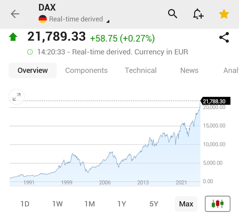 Almanya'nın DAX Endeksi, ECB Faiz İndirimi Beklentileriyle Rekor Kırdı