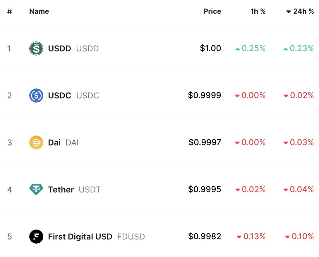 ABD Doları, Son 24 Saatte En İyi 100 Kripto Parayı Geride Bıraktı