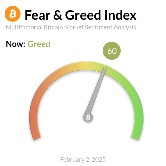 Bitcoin Korku ve Açgözlülük Endeksi 60 Olarak Belirlendi: Piyasada Açgözlülük Hakim