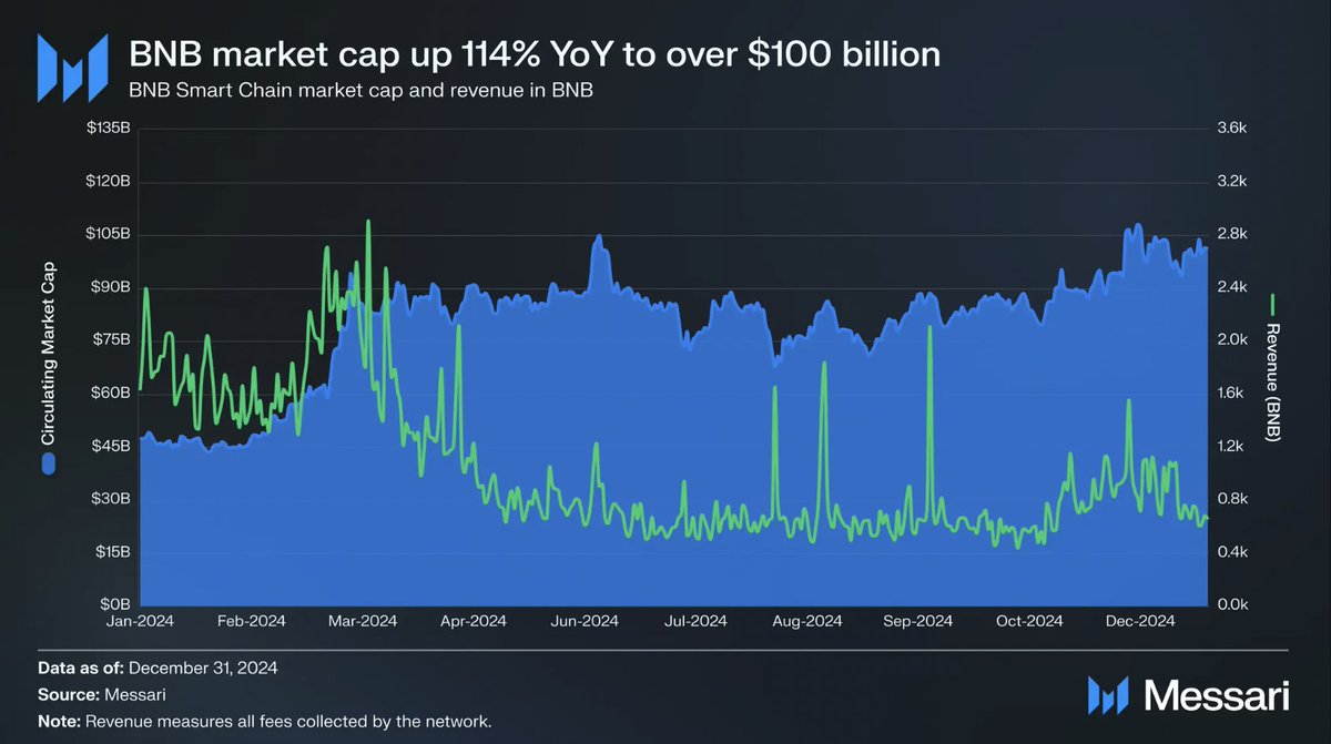 BNB Chain Ekosisteminde Yapay Zeka Dönemi Başlıyor