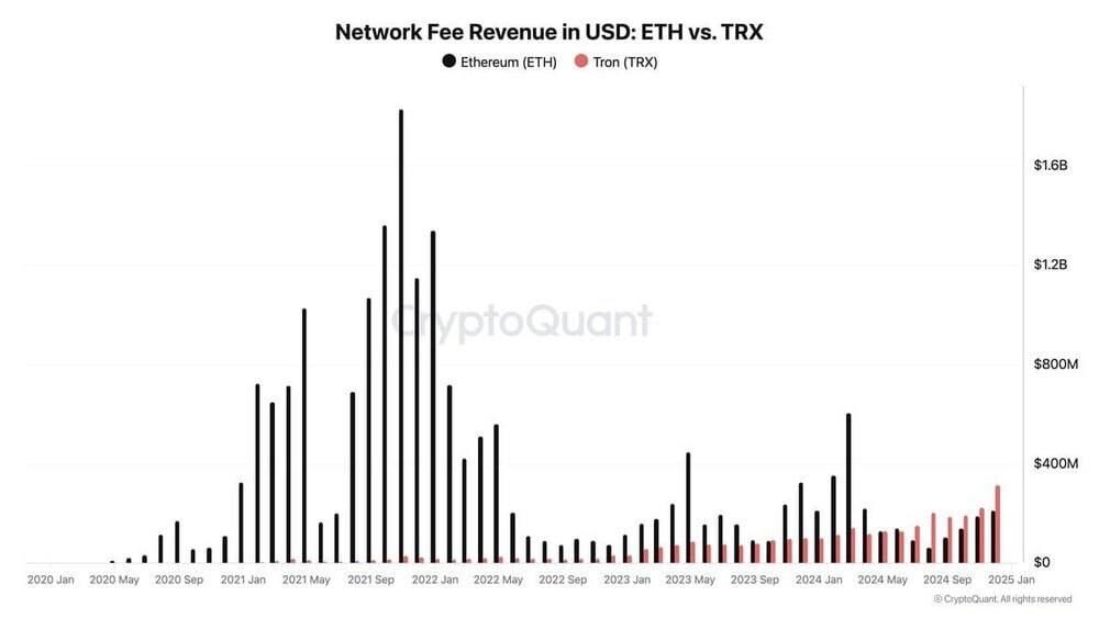 TRON, Aylardır Ethereum'u Aşarak Ağ Ücret Gelirlerinde Önde