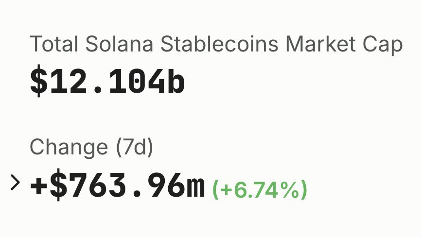 Solana Stablecoin Pazarında Rekor: 12 Milyar Doları Aştı