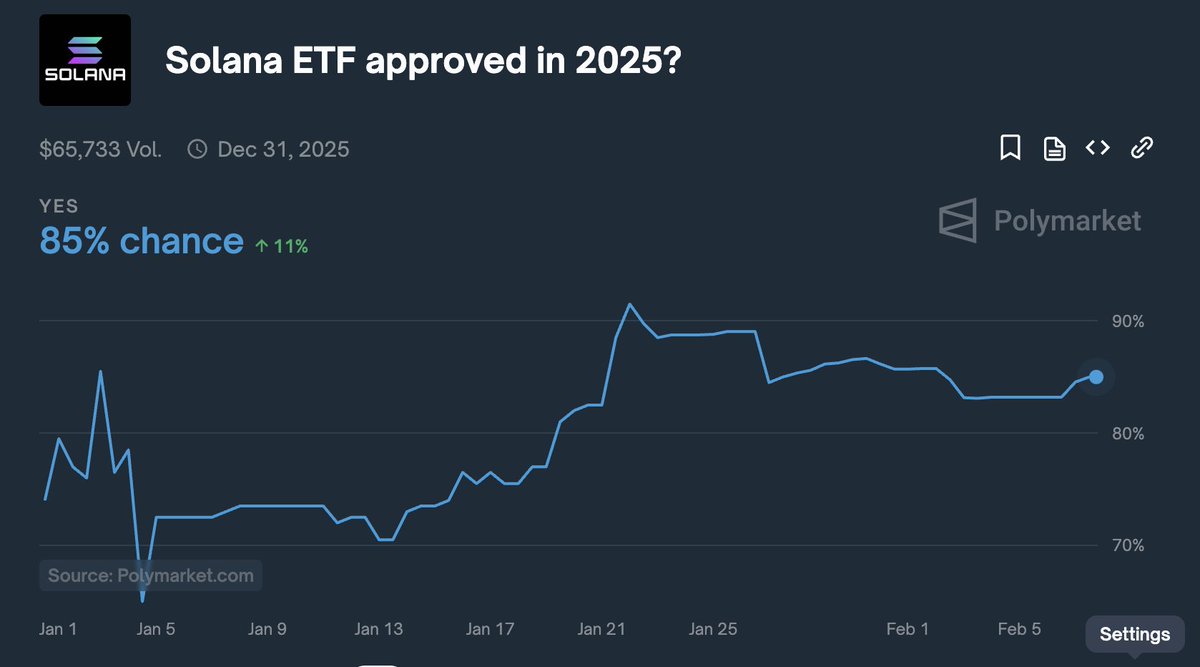 Polymarket Kullanıcıları Solana ETF Onayını 2025 İçin Yüzde 85 Olası Görüyor