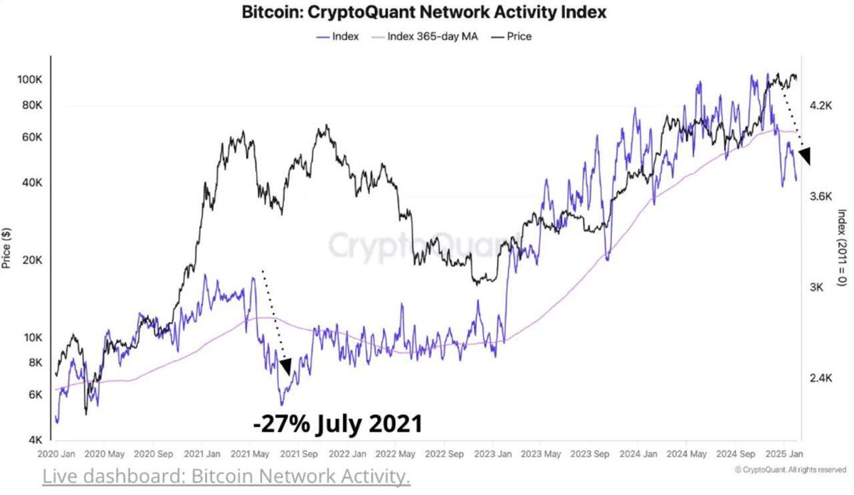 Bitcoin Ağındaki Düşüş 2021'den Bu Yana En Düşük Seviyede