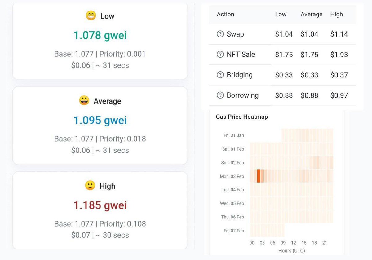 Ethereum Ağında İşlem Ücretleri Rekor Düşüş Yaşadı