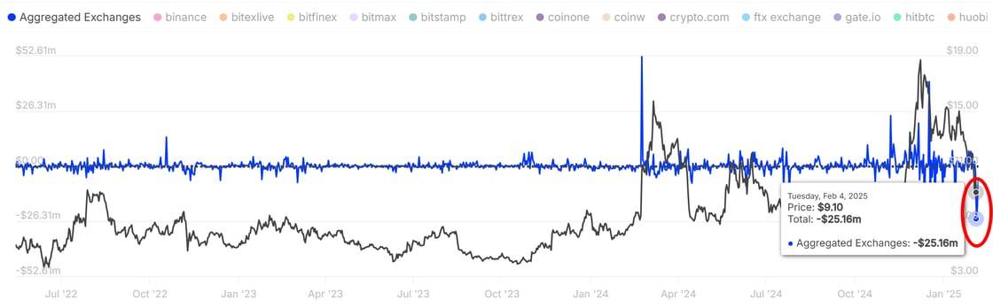 Uniswap Tokeni UNI, Borsalardan Büyük Miktarda Çekildi