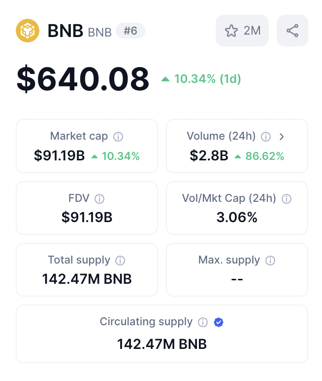 BNB Tokeninde Ani Yükseliş: Son 24 Saatte %10 Artış