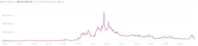 Altcoin Piyasasında Günlük İşlem Adresleri Zirve Değerlerin Altında