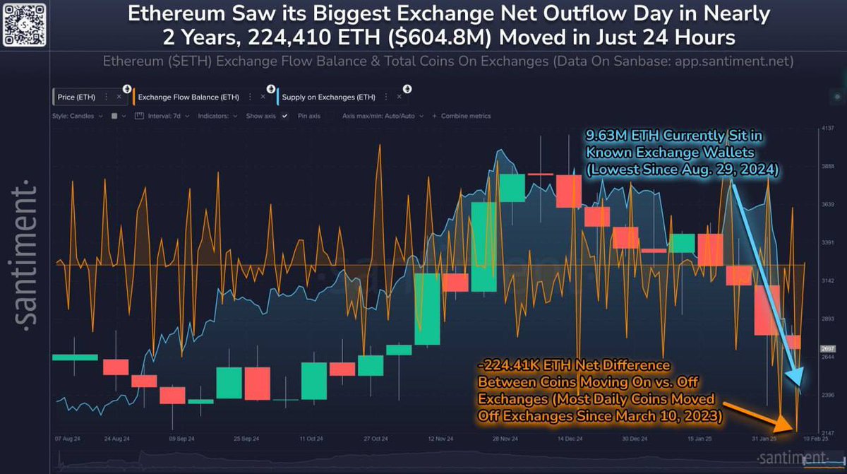 Kripto Borsalarında İki Yılın En Büyük ETH Çıkışı Gerçekleşti