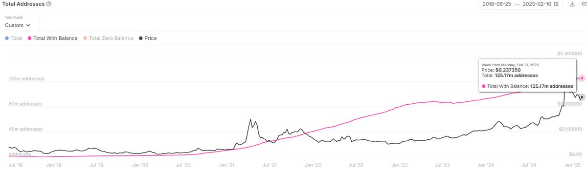 TRON Ağındaki Kullanıcı Adres Sayısı 125 Milyonu Aştı