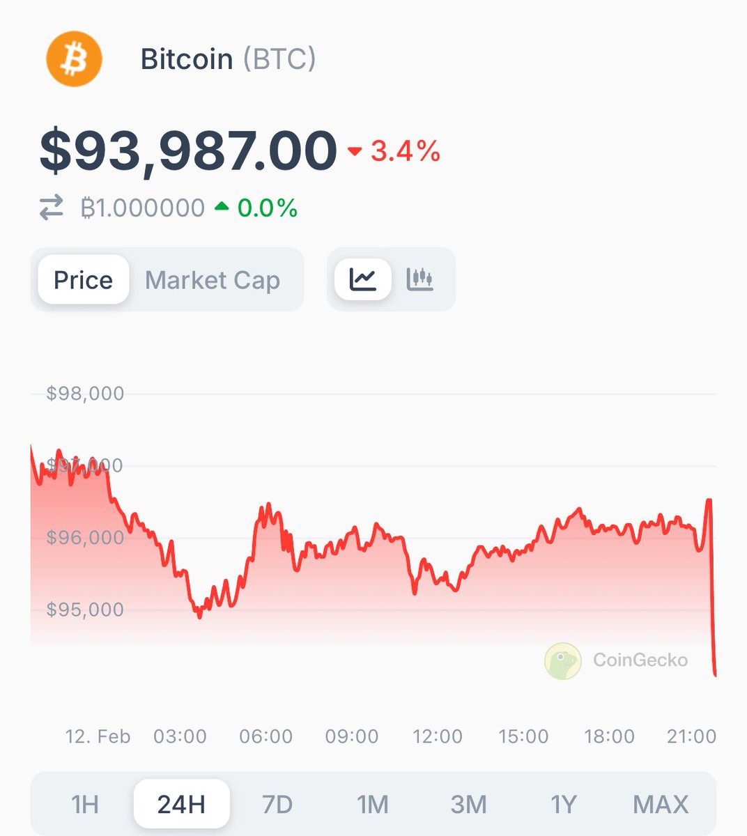 Bitcoin CPI Verileri Ardından Düşüş Yaşadı