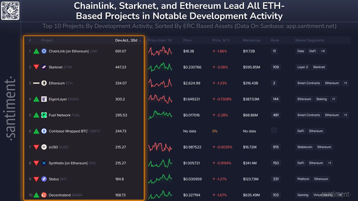 Kripto Dünyasında Gelişen ETH Tabanlı Projeler: Chainlink Zirvede