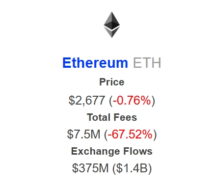 Ethereum İşlem Ücretleri, Gaz Limit Artışıyla %70'in Üzerinde Düştü