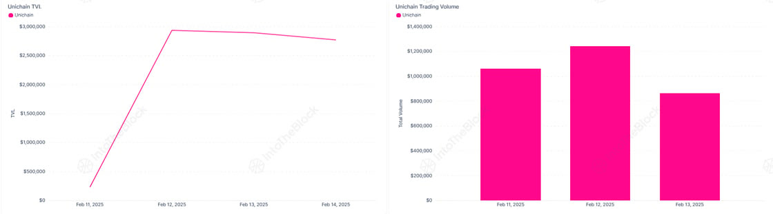 Unichain, DeFi Dünyasında Hızla Büyüyor: 3 Milyon Dolarlık TVL'ye Ulaştı
