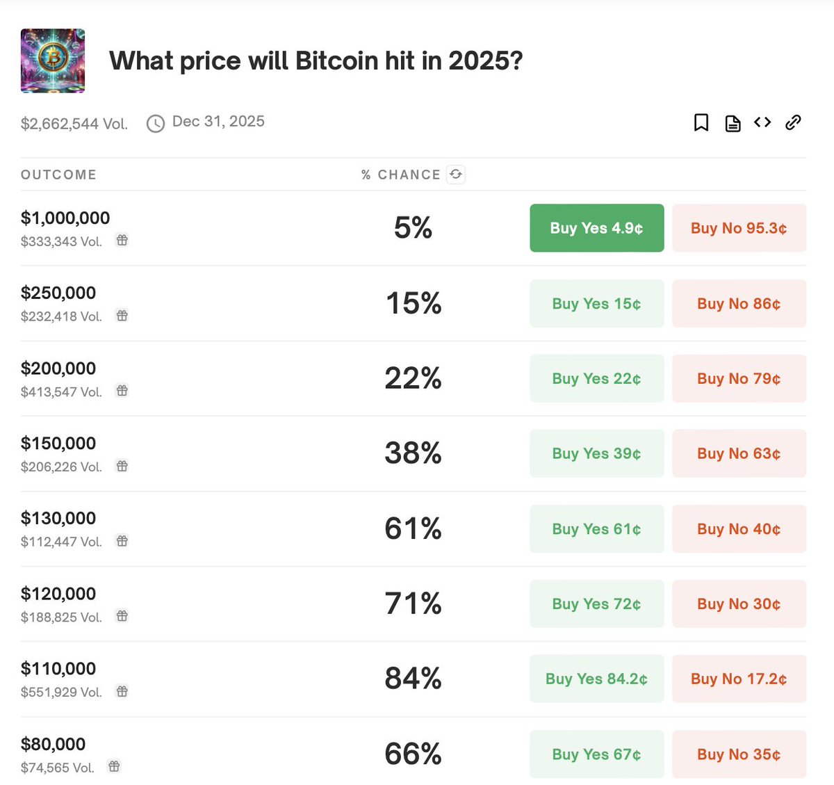 Bitcoin'in 2025'te 1 Milyon Dolara Ulaşma Olasılığı: Polymarket Tahminleri