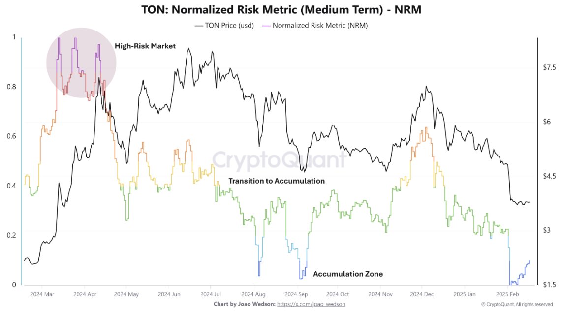 TON Coin Yatırımcıları Toparlanma Beklentisine Giriyor