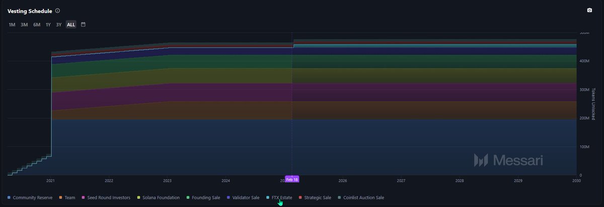 Solana, Yeni Token Kilit Açma Etkinliği ile Gündemde