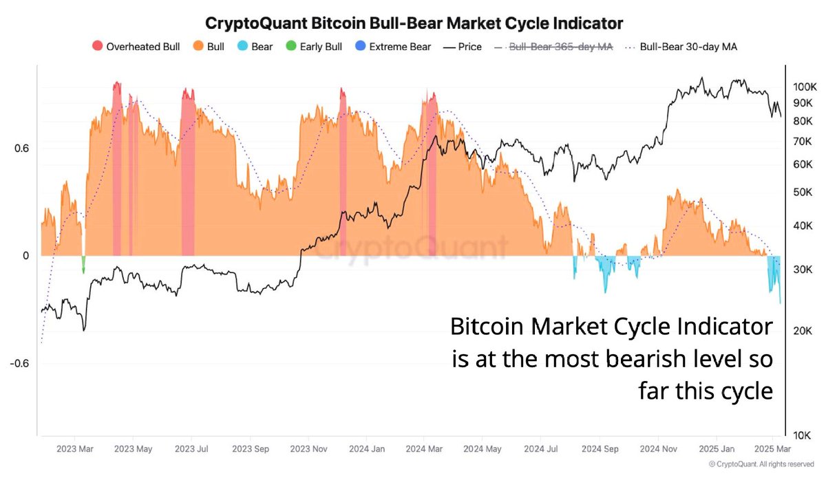 Bitcoin'de Ayı Piyasası İşaretleri: CryptoQuant Verileri