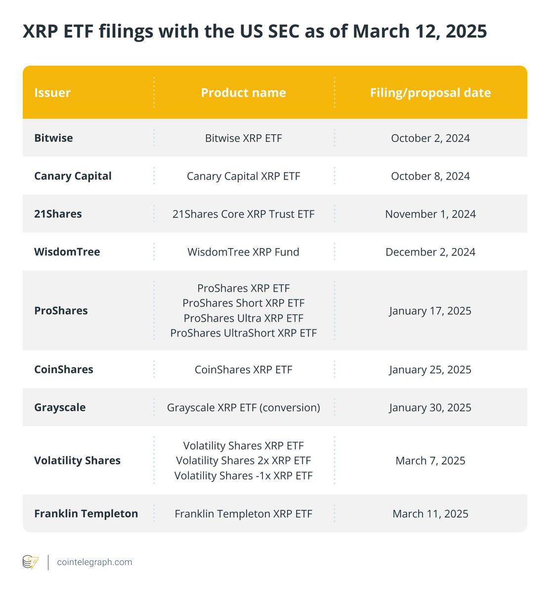 Franklin Templeton, XRP ETF'si için başvuru yaptı: Toplam 9 firma oldu