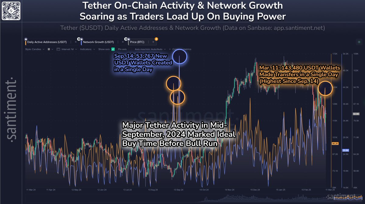 Tether'in Blokzincir Etkinliği Artıyor: Kripto Para Birimleri İçin Olumlu İşaretler