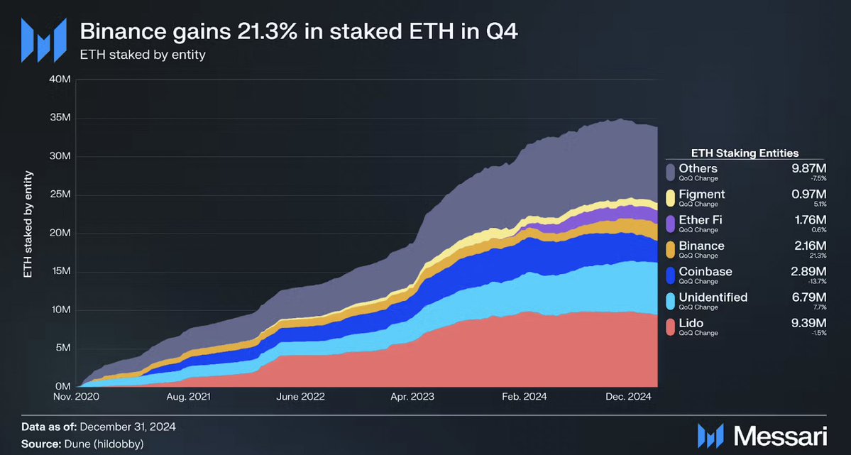 Binance ve Coinbase'de ETH Staking Dinamikleri: Q4 2024