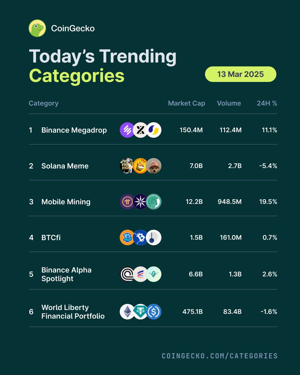 Kripto Para Piyasalarında Trend Olan Kategoriler Belirlendi