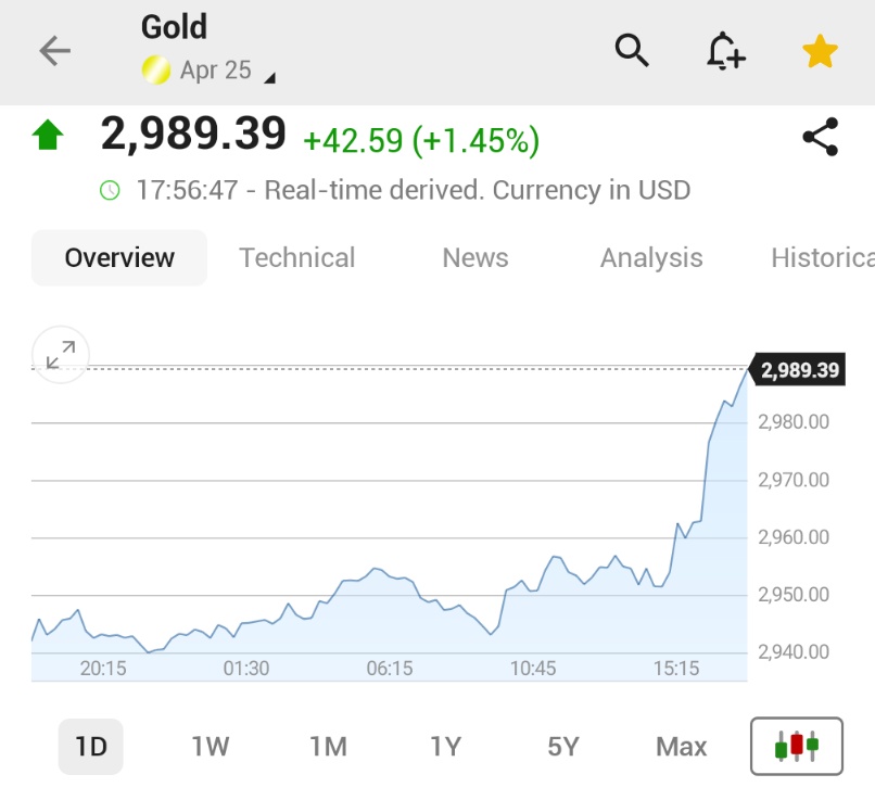 Altın Fiyatları Rekor Kırarak 3.000 Dolar Seviyesine Yükseldi