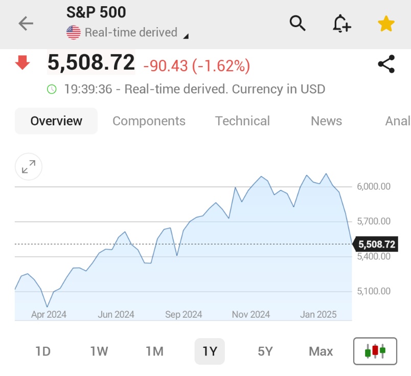 ABD'de S&P 500 Endeksi Düşüşte: Rekor Seviyeden %10'luk Kayıp Görünüyor