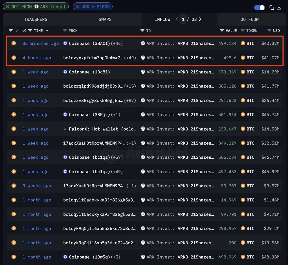 Ark Invest, 80 Milyon Dolarlık Bitcoin Alımı Yaptı