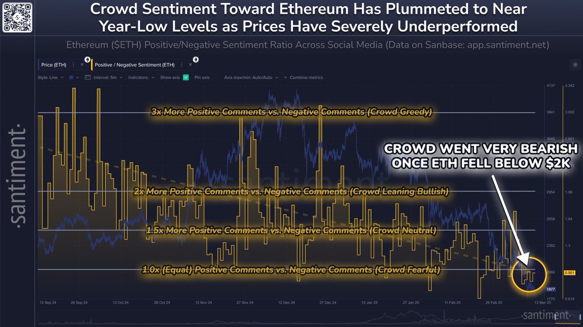 Ethereum'a Yönelik Olumsuz Sentiment Artıyor, Piyasa Değeri Düşüyor