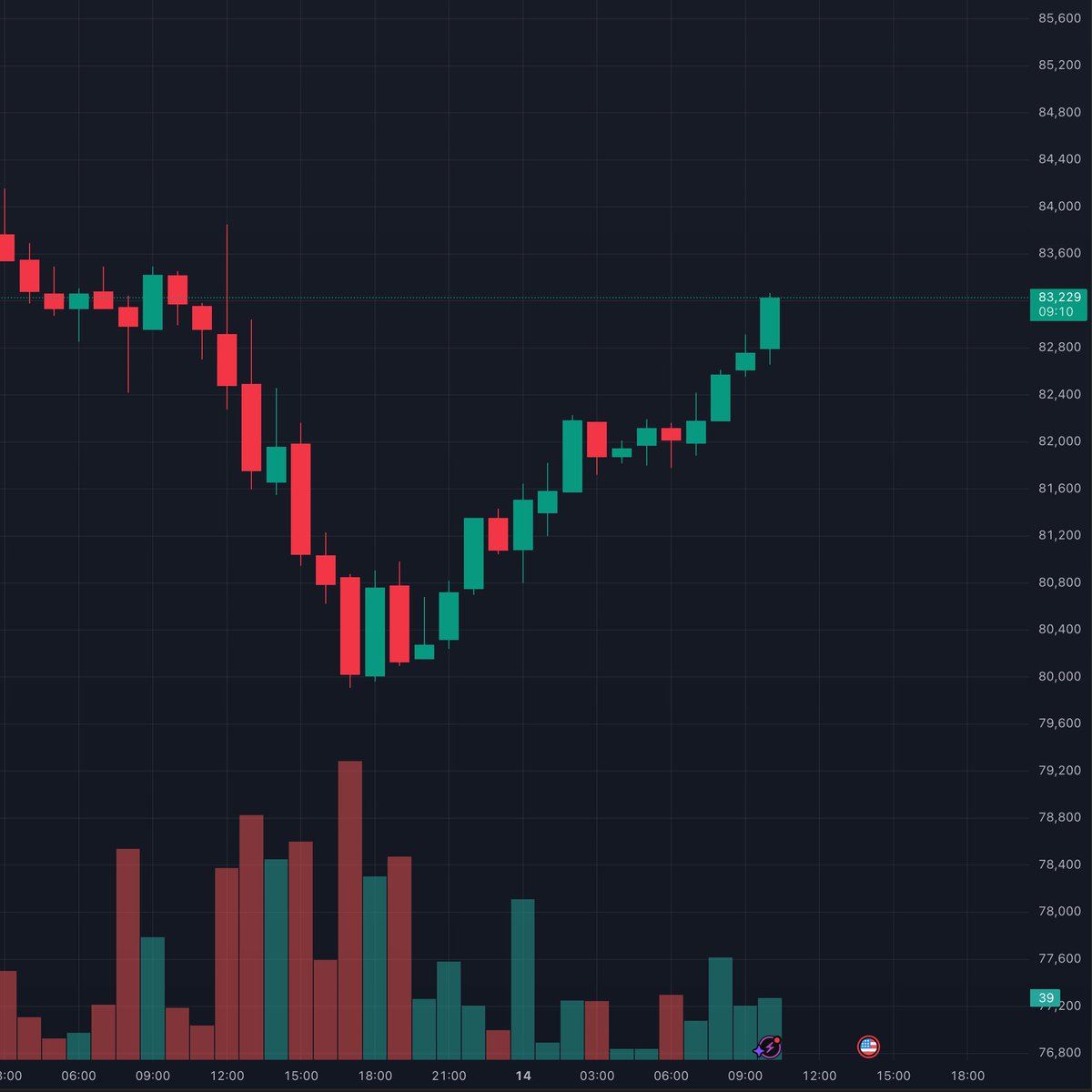 Bitcoin 83 Bin Dolara Yükselerek Rekor Kırdı