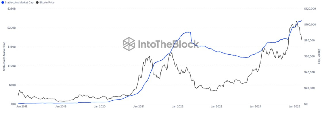 Stablecoin Verileri, Kripto Piyasasının Henüz Zirve Yapmadığını Gösteriyor