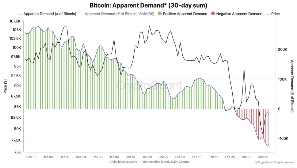 Bitcoin Talebi Yılın En Düşük Seviyesinde