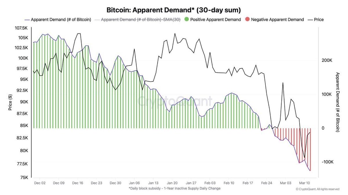 Bitcoin Talebi Yılın En Düşük Seviyesine Geriledi