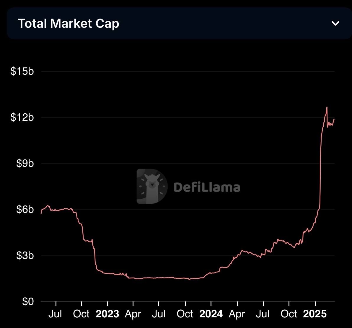 Solana Stablecoin Piyasası Kasım Ayından Bu Yana Üç Kat Büyüdü