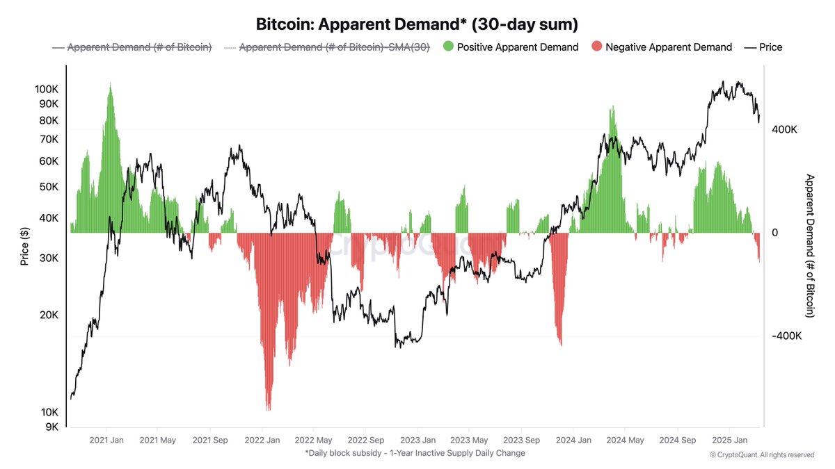 Bitcoin Talebinde Yavaşlama Sinyalleri